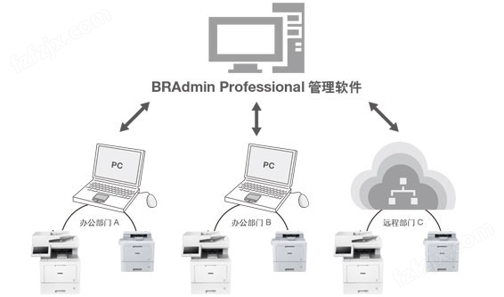 BRAdmin Professional管理软件